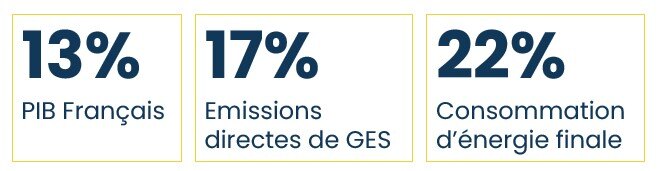 Chiffres clés de l'énergie dans l'industrie