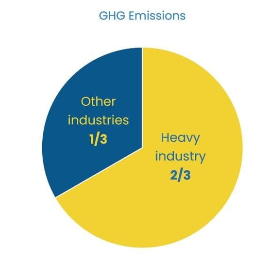 Breakdown of GHG emissions between heavy industry and other industries