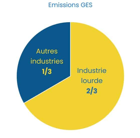 Répartition des émissions de GES entre industrie lourde et autres industries