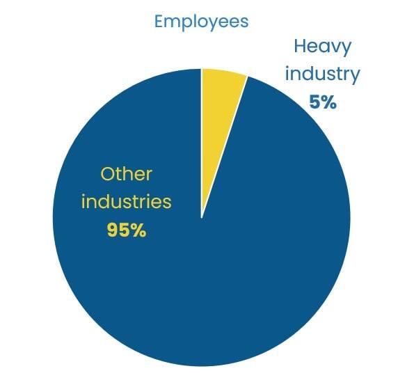 Breakdown of employees between heavy industry and other industries