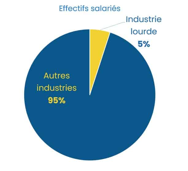 Répartition des effectifs salariés entre industrie lourde et autres industries