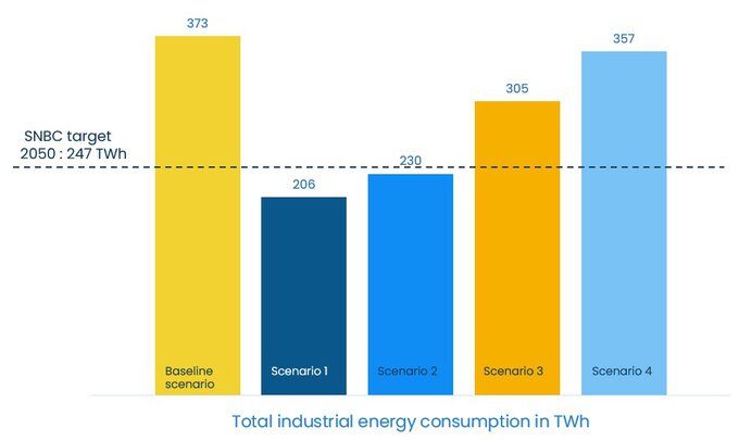 Energy consumption scenarios