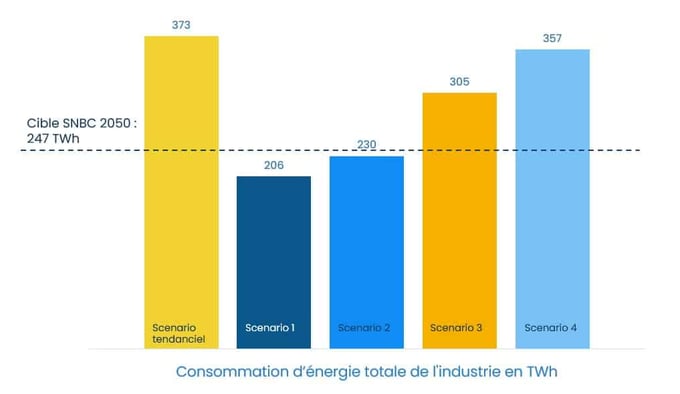 Scénarios de consommation d'énergie