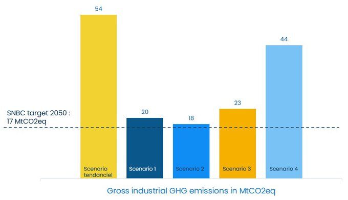 GHG emissions scenarios