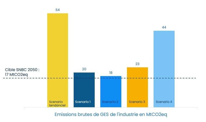 Scénarios d'émissions de GES