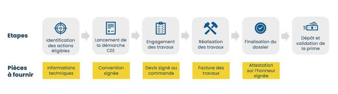 Etapes à suivre pour obtenir une prime CEE