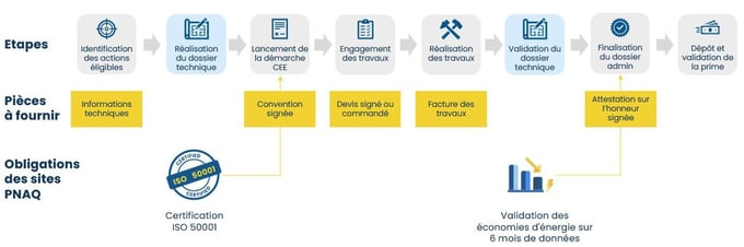 Etapes pour obtenir une prime CEE spécifiques